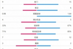 水晶宫0-0曼联全场数据：射门9-15 得分机会4-5 扑救7-4