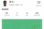 萨卡本场数据：1球+1关键传球 20对抗9成功+4抢断 获评7.7分