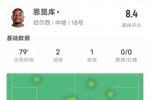 恩昆库本场数据：2射1传+2关键传球&2次错失进球机会，评分8.4