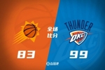 🏀亚历山大28+6 杜兰特&比尔缺阵 布克10中2 雷霆胜太阳迎3连胜