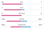 英格兰5-0爱尔兰数据：射门22-1，射正7-1，控球率74%-26%