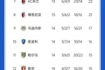 意甲积分榜：亚特兰大8连胜距榜首1分，罗马4连败俯冲降级区