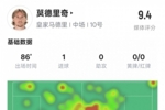莫德里奇本场比赛数据：1进球6关键传球2解围2抢断，评分9.4