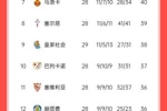 退出争冠？西甲积分榜：马竞联赛3场不胜，先赛落后巴萨6分