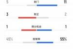 完全不虚皇马！皇马1-1新月半场数据：射门5-11，控球率45-55