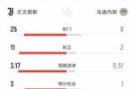 近九场首胜！尤文3-1乌迪内斯数据：射门25-8射正11-2得分机会3-1
