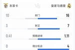 皇马1-0本菲卡数据：射门16-10，射正7-3，得分机会4-0，黄牌2-2