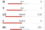 曼联2-1水晶宫全场：射门20-8，射正11-3，控球61%-39%，红牌0-1
