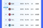 北伐一步！老鹰战绩追平76人 因交手战绩占优升东部第八&76人第九