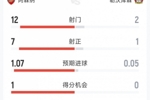 阿森纳1-0勒沃库森半场数据：射门12-2，射正7-1，得分机会1-0